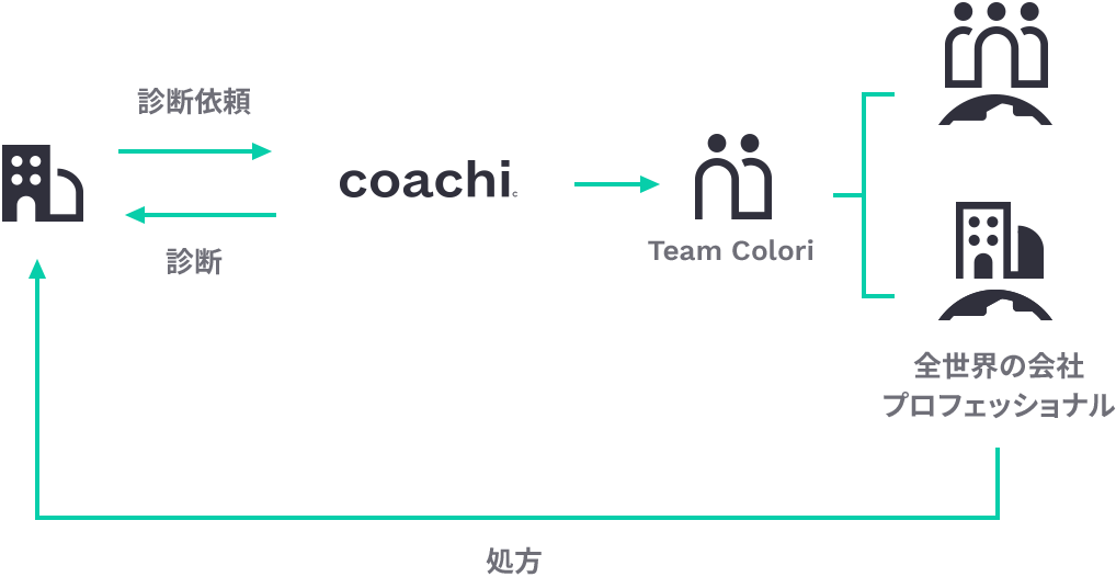 coachiのサービス事業図